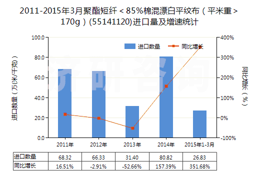 2011-2015年3月聚酯短纖＜85%棉混漂白平紋布（平米重＞170g）(55141120)進(jìn)口量及增速統(tǒng)計
